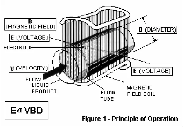 IE Mag-Cell Electromagnetic Flow Meters