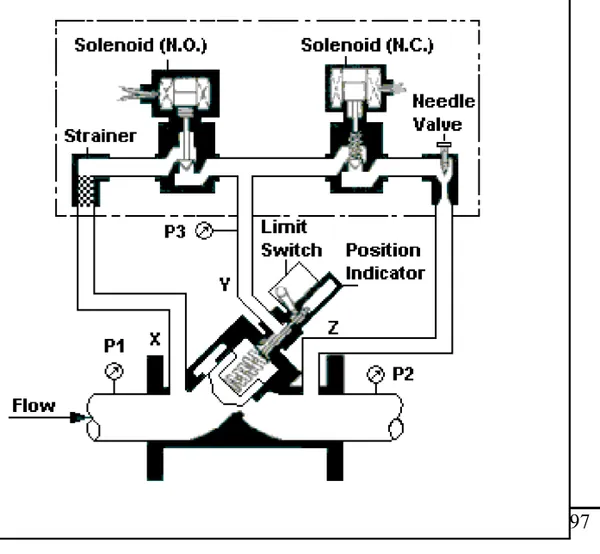 Quantity Control Valves