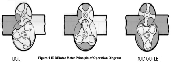 All-Aluminium Birotor Meter B-40CBAL